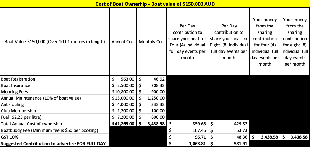 Cost of BoatOwnership
